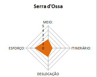 MIDE para a Serra de Ossa