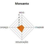 MIDE para a actividade de Monsanto