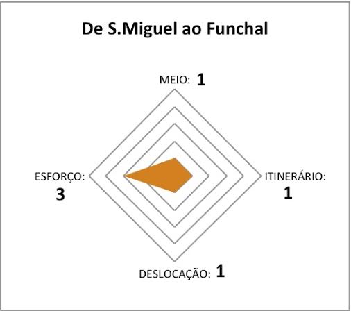 De S. Miguel ao Funchal