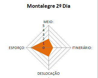 MIDE para Nascentes do Cávado 2º dia