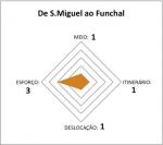 De S. Miguel ao Funchal